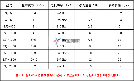 <a href='http://m.thecosmalshow.com/ssxl/10.html' target='_blank'><span>金屬撕碎機</span></a>型號