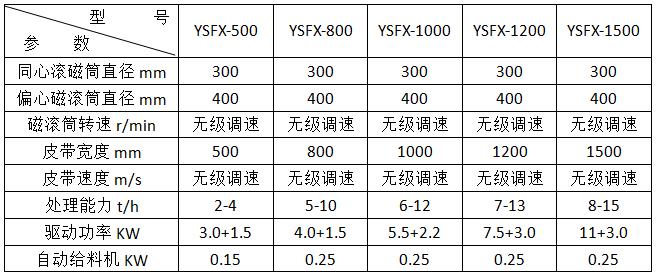 <a href='http://m.thecosmalshow.com/ptsb/1033.html' target='_blank'><span>渦電流分選機</span></a>參數(shù)