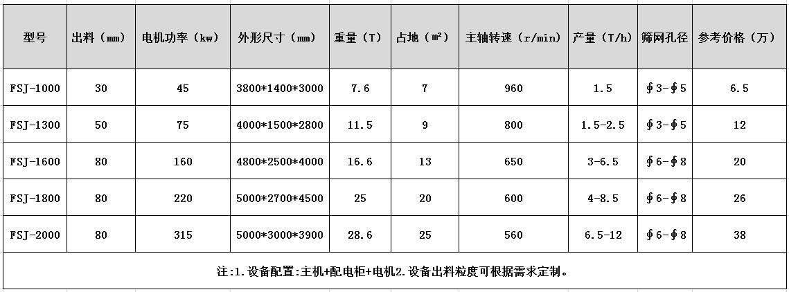 <a href='http://m.thecosmalshow.com/psxl/1278.html' target='_blank'><span>斷橋鋁破碎</span></a>機參數(shù)型號